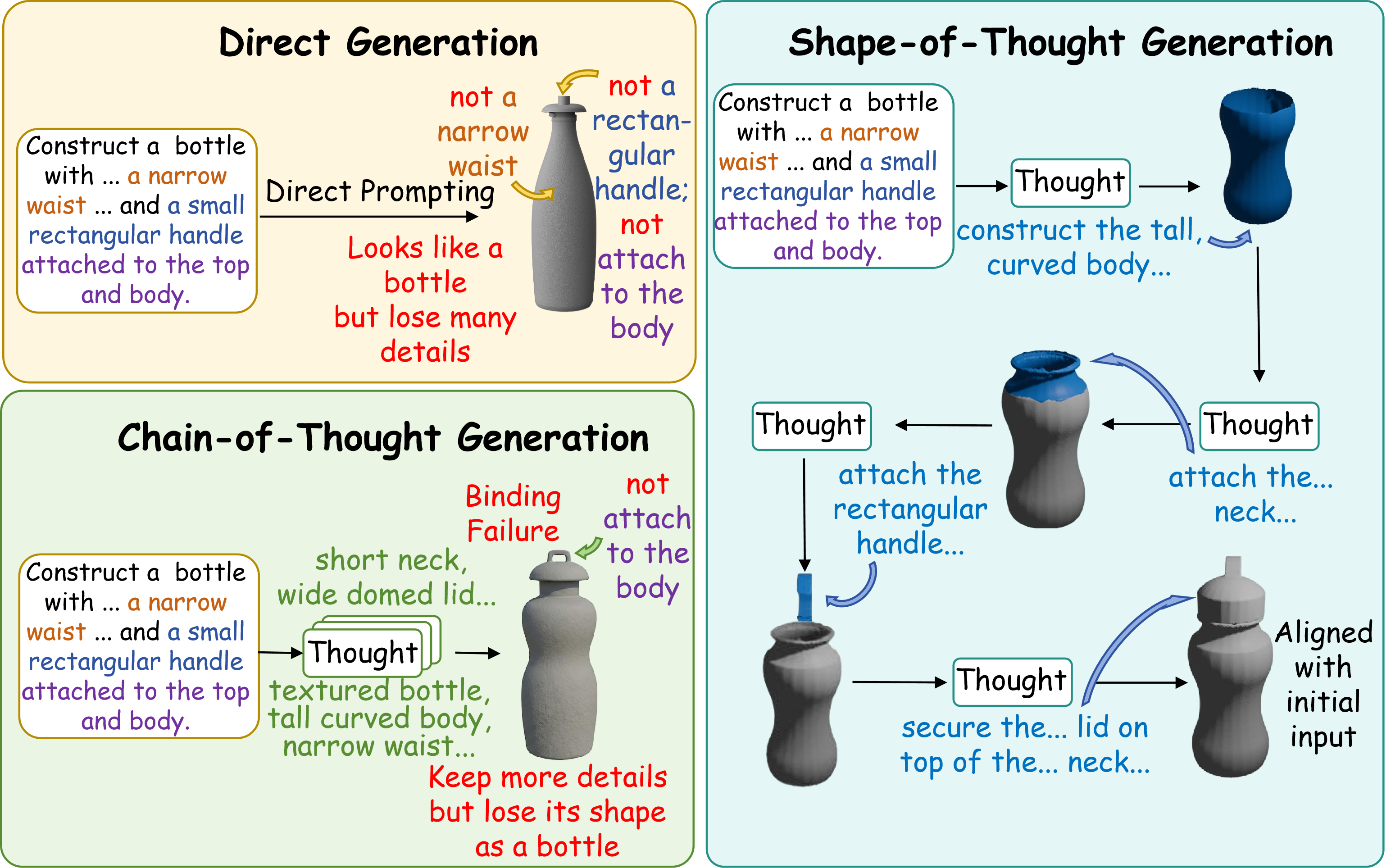 Comparison between direct generation, text-only chain-of-thought, and Shape-of-Thought