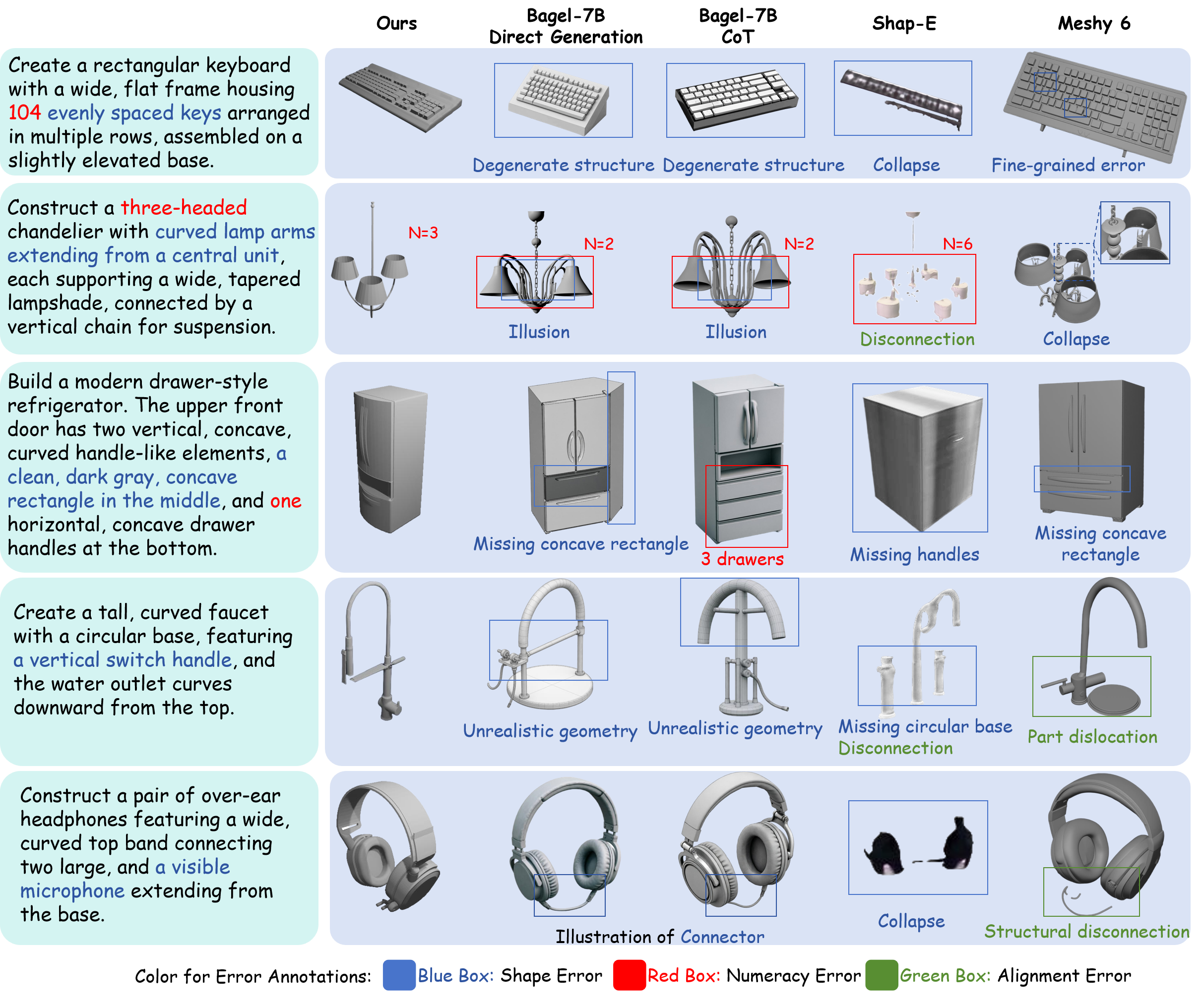 Qualitative structural compliance comparison across baselines and SoT