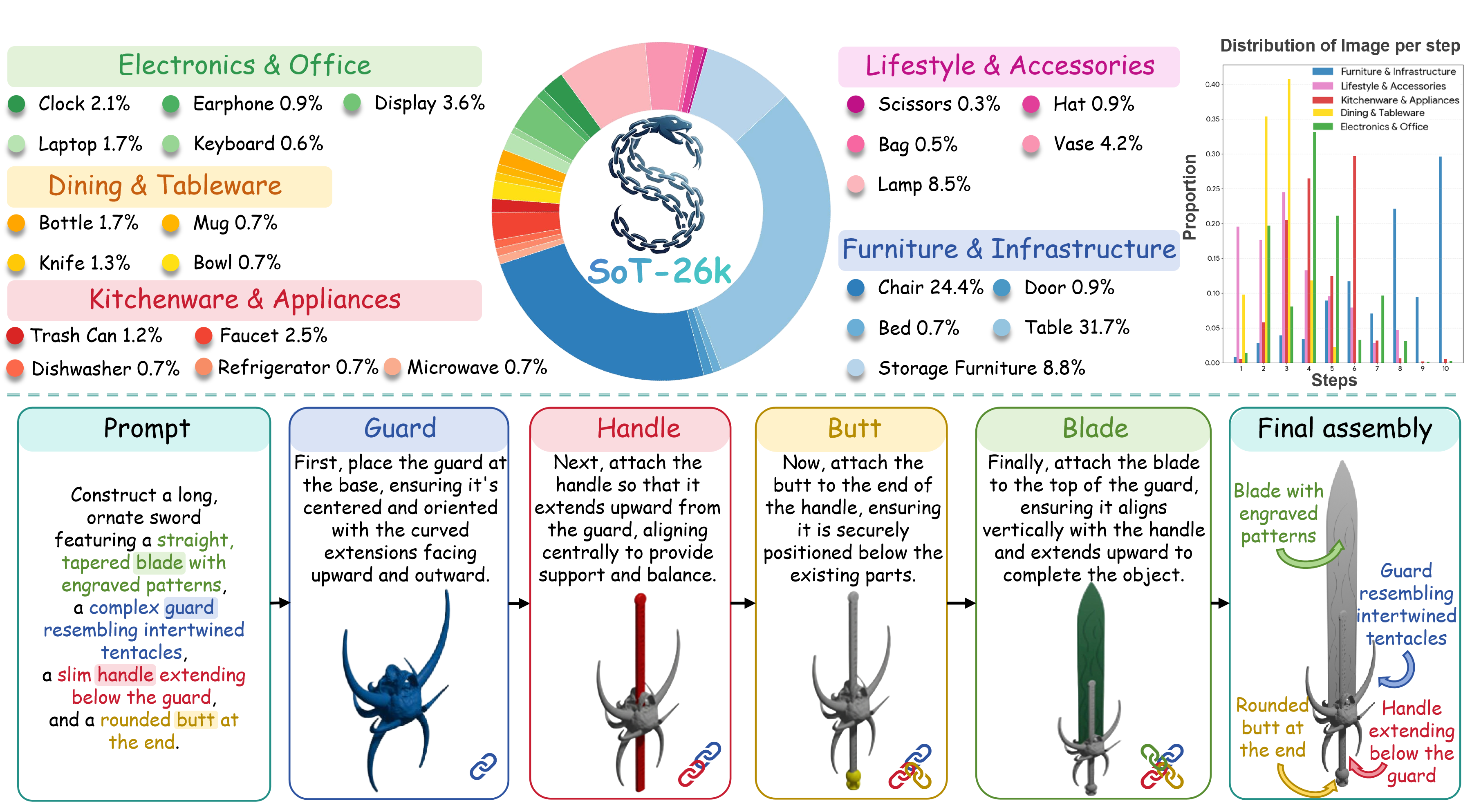 SoT-26K statistics and Shape-of-Thought inference workflow