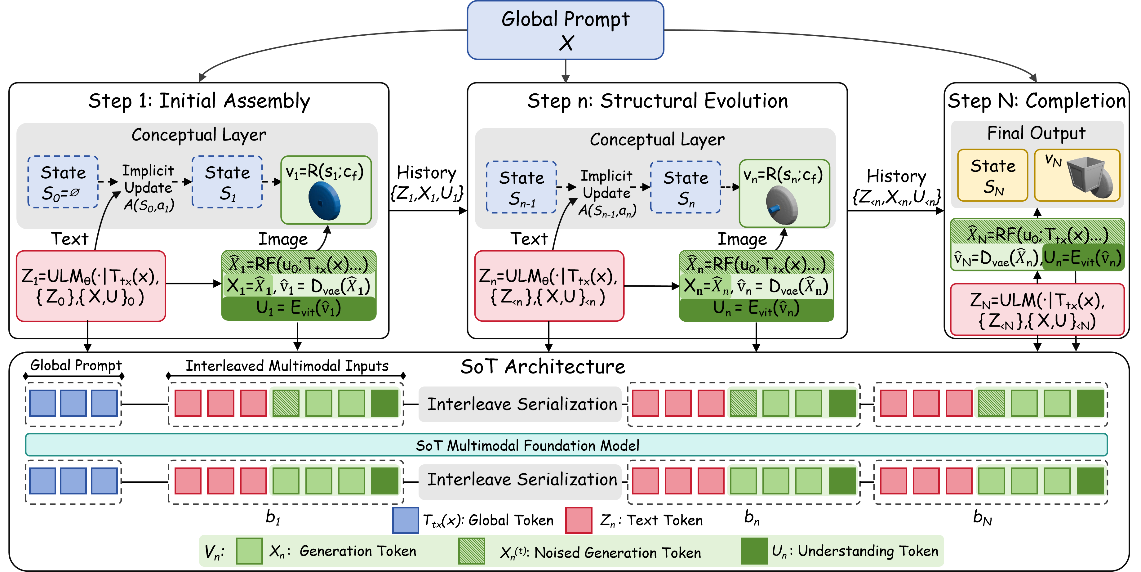 Overview of the Shape-of-Thought framework